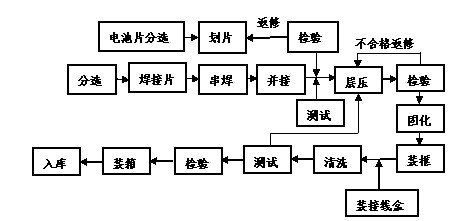 太陽能電池組件生產(chǎn)實(shí)驗(yàn)線
