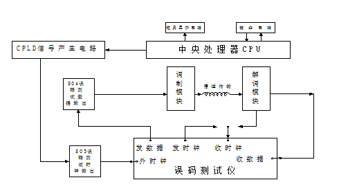 誤碼測(cè)試原理框圖