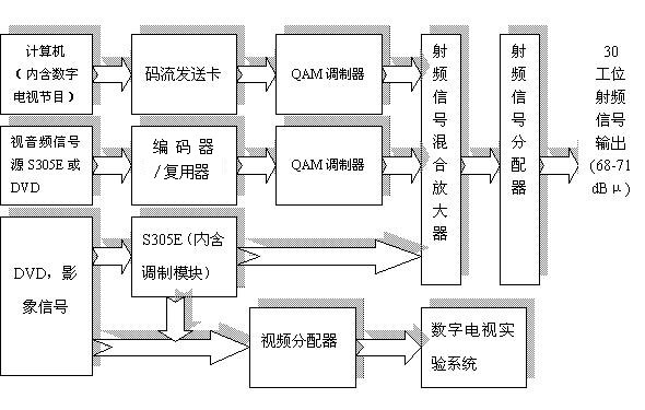 數(shù)字電視實(shí)驗(yàn)箱實(shí)驗(yàn)原理圖