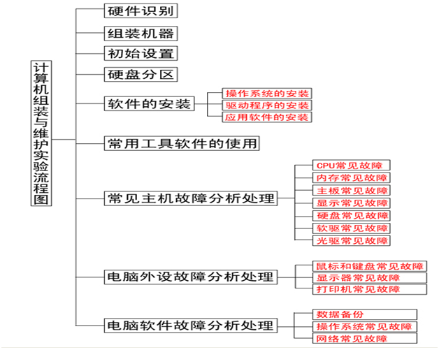 計算機組裝與維護實驗流程
