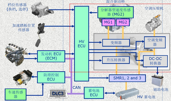 豐田普銳斯油電混合動力系統(tǒng)結(jié)構(gòu)原理