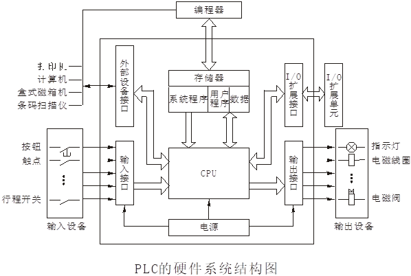 PLC��Ӳ��ϵ�y(t��ng)�Y���D