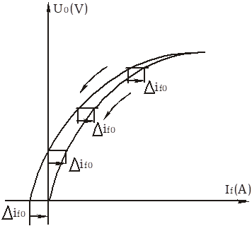 校正過的下降空載特性