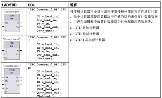 計(jì)數(shù)器指令