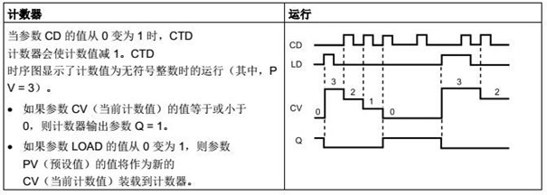 CTD 運(yùn)算(減計(jì)數(shù)) 減計(jì)數(shù)功能框