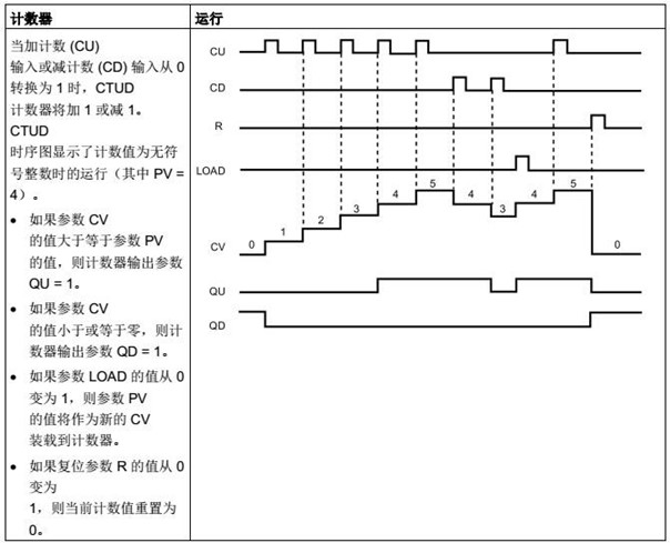 加計(jì)數(shù)和減計(jì)數(shù)功能框