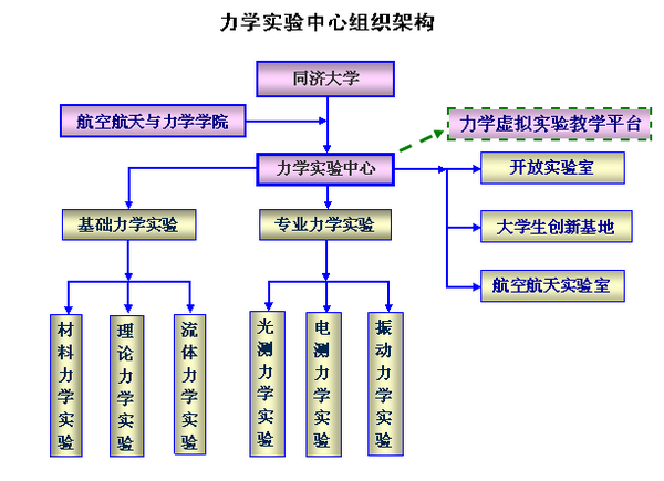 力學(xué)實(shí)驗(yàn)中心組織架構(gòu)