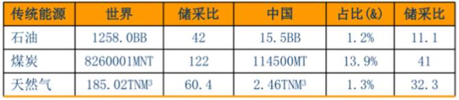 能源數(shù)據(jù)