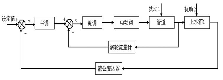 液位-流量串級(jí)控制系統(tǒng)原理圖